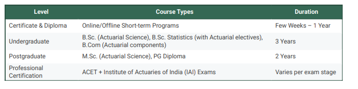 Acturial Science courses