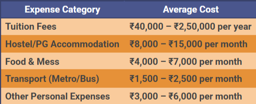 Cost of education in delhi